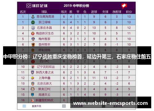 中甲积分榜:辽宁战胜重庆坐稳榜首,延边升第三,石家庄稳住前五 中甲积分榜:辽宁战胜重庆坐稳榜首,延边升第三,石家庄稳住前五